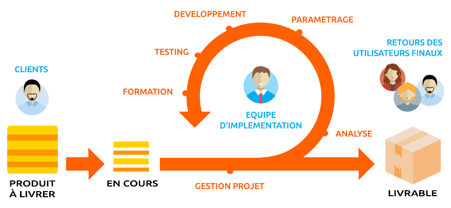 developpeur application mobiles flutterflow methode agile